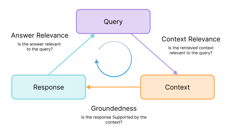 diagram of the RAG Triad