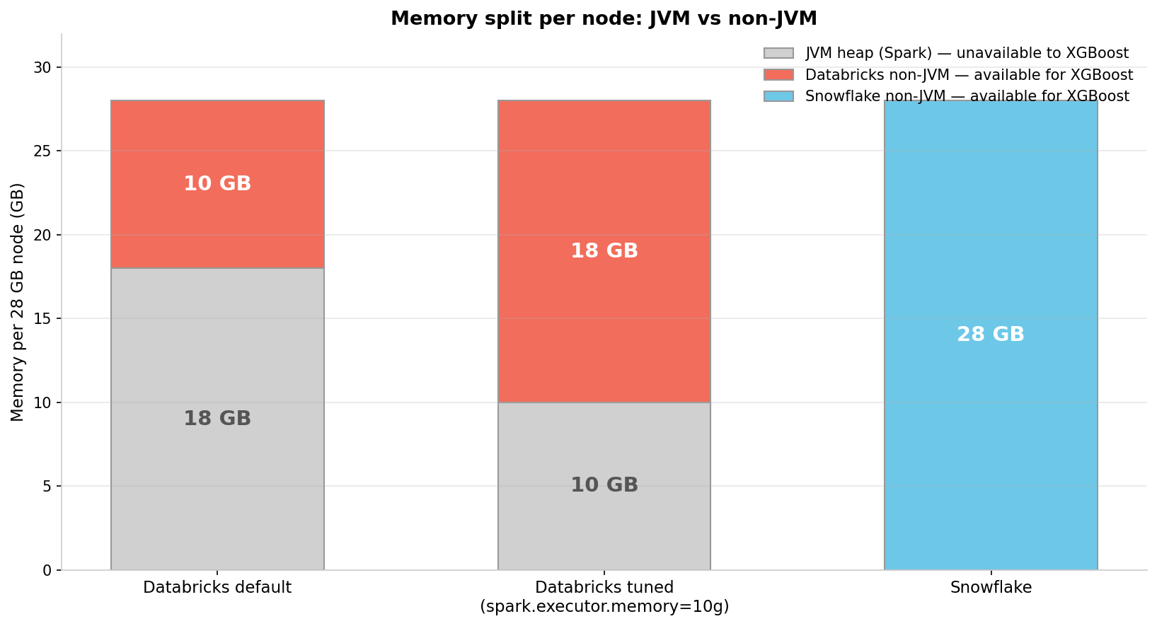 Figure 1: Per-node memory split based on Snowflake’s internal testing. Gray is JVM heap (unavailable to XGBoost's native C++ code); blue is non-JVM available for training.
