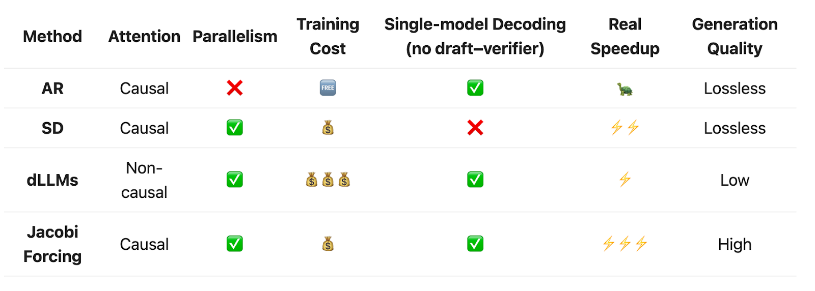 Table 1: Qualitative comparison of parallel decoding methods.