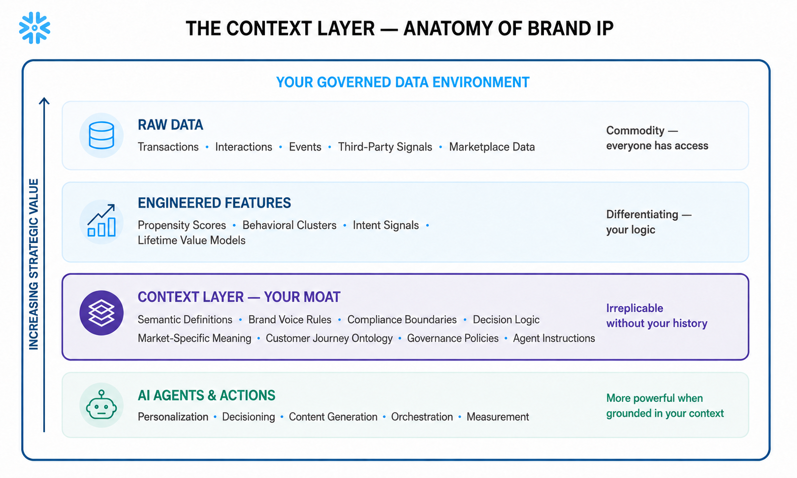 The Context Layer — Anatomy of Brand IP