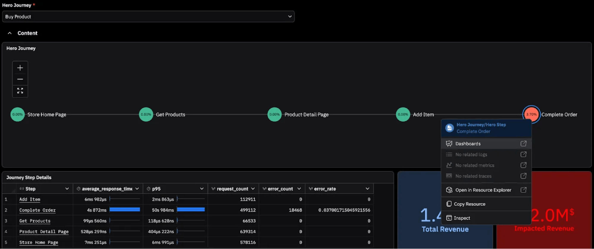 User journey flow diagram showing steps from Store Home Page to Complete Order with performance metrics table below