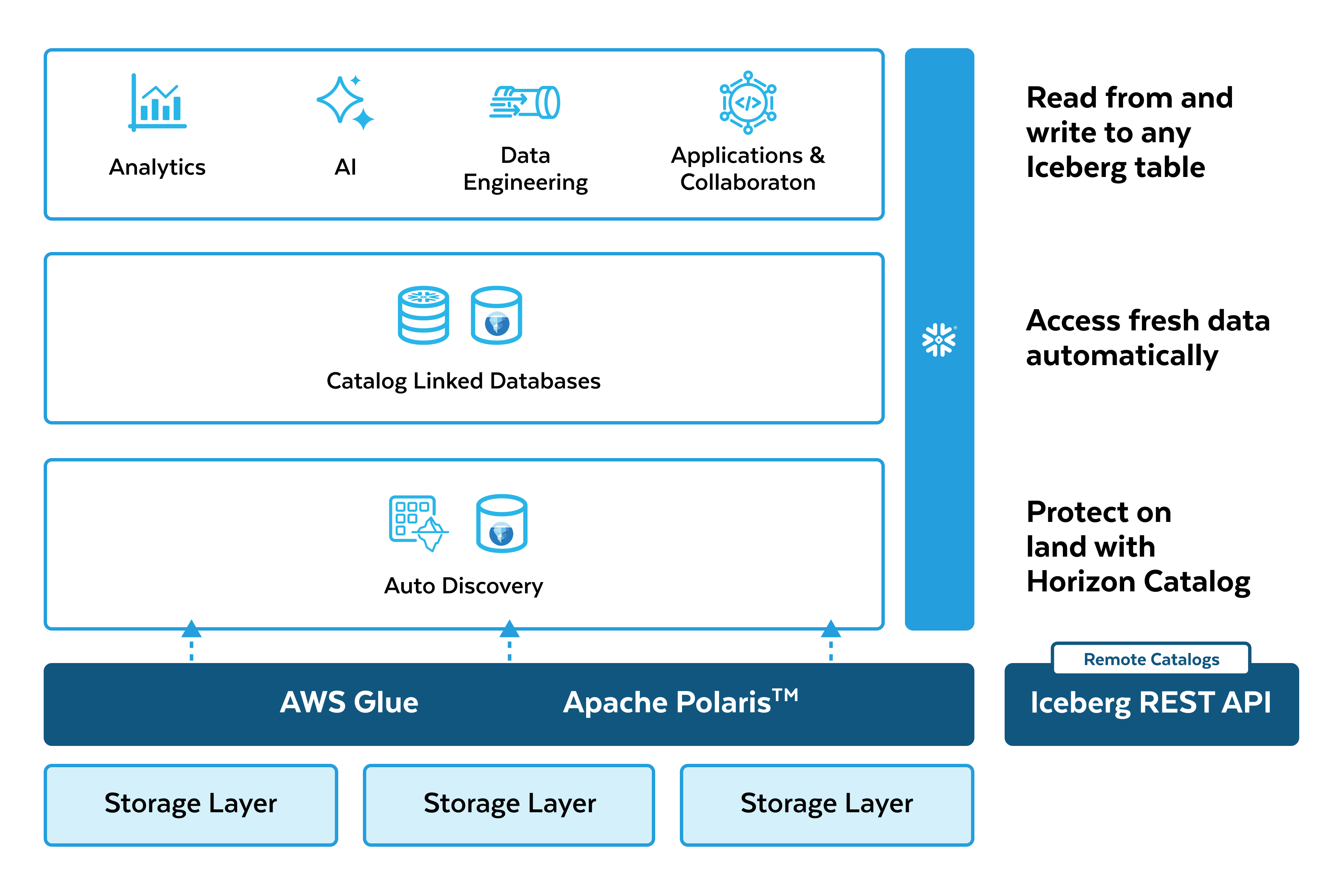 remote catalogs marketecture