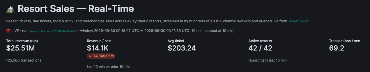 Figure 1: Real-time sales report in Streamlit.