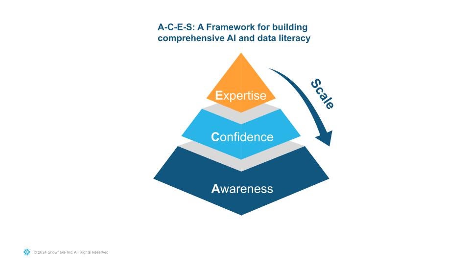 A-C-E-S-Framework-for-building-comprehensive-AI-data-literacy