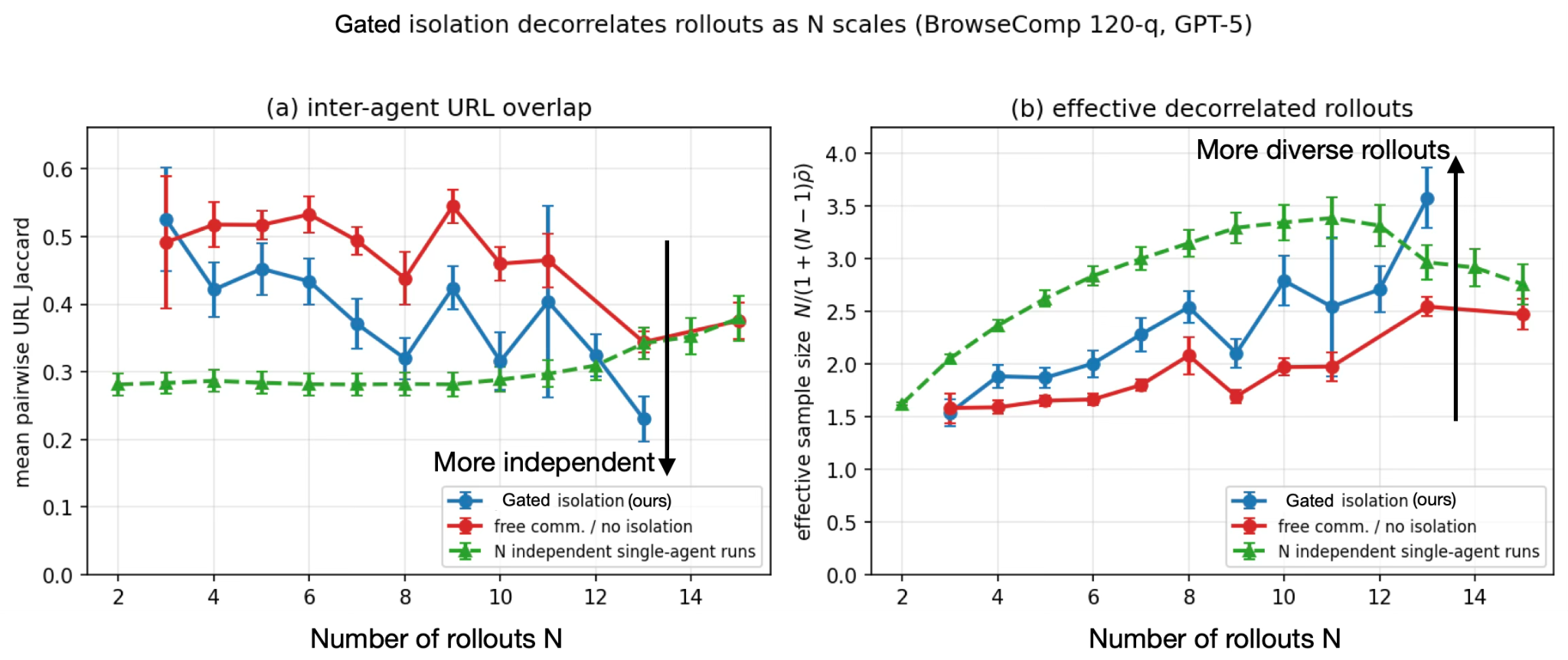 Figure 4: Isolation improves effective independence across agents.