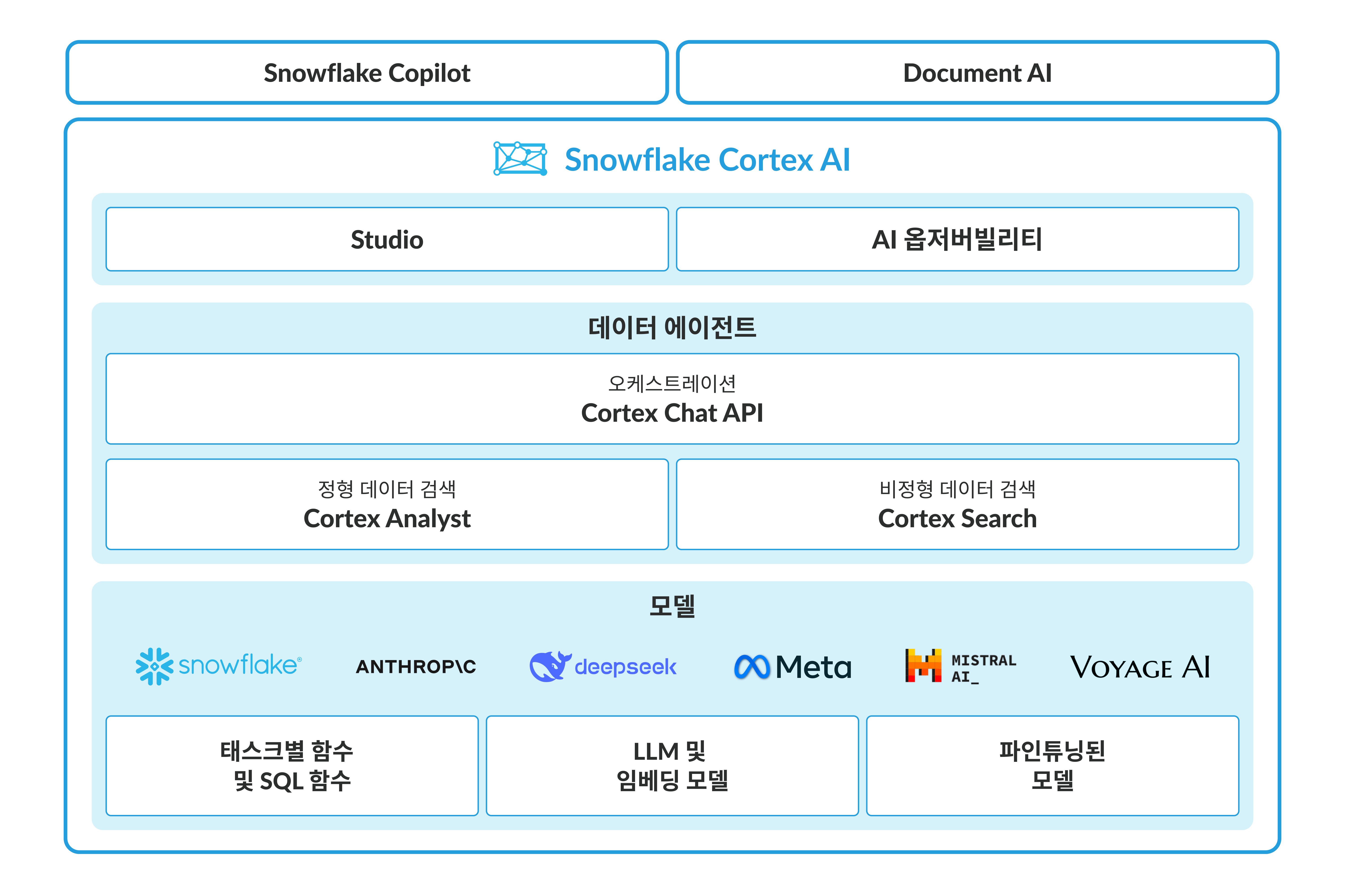 Snowflake Horizon platform diagram