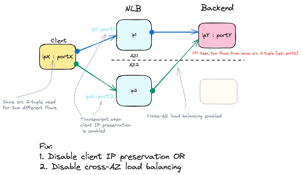 Figure 4. HTTP request path demonstrating the diamond routing problem