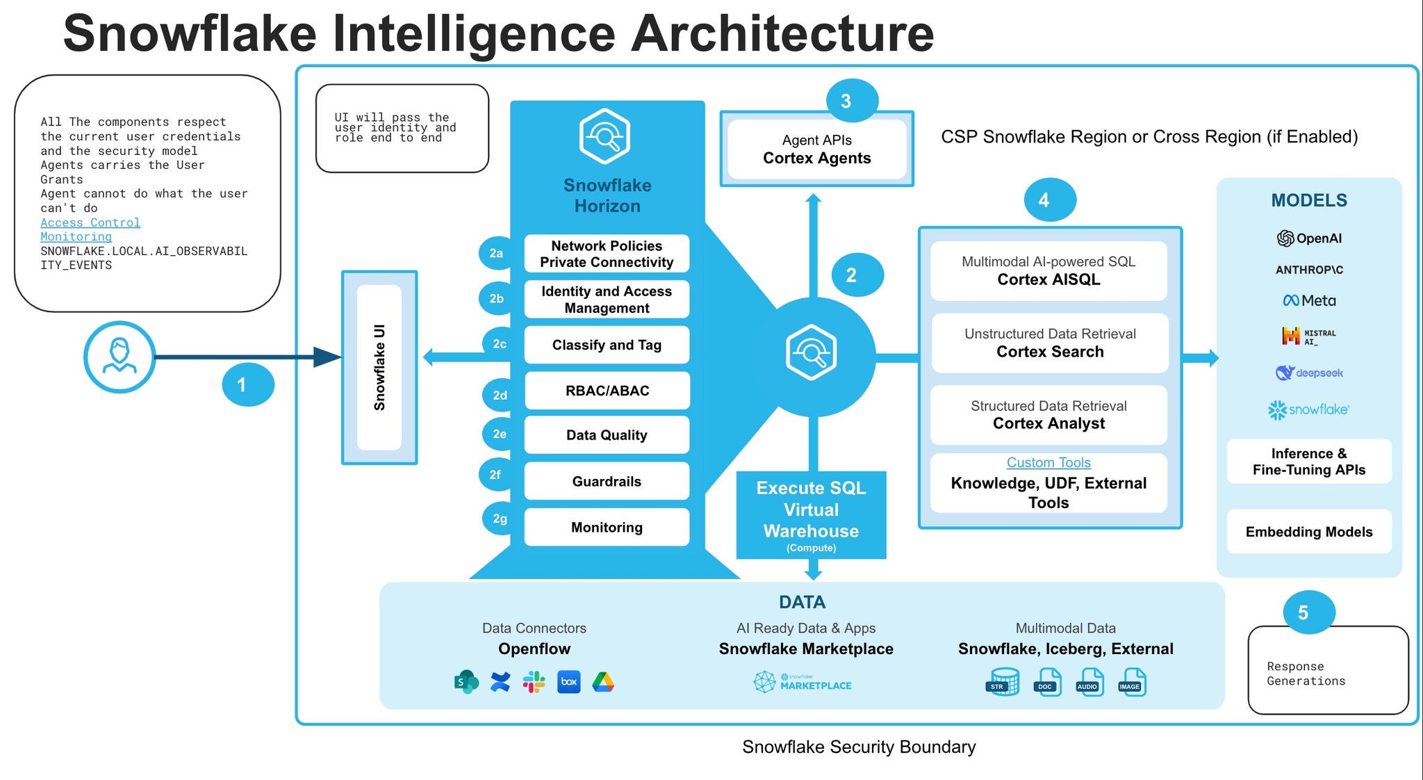 Diagram of Snowflake Intelligence with security touchpoint annotations