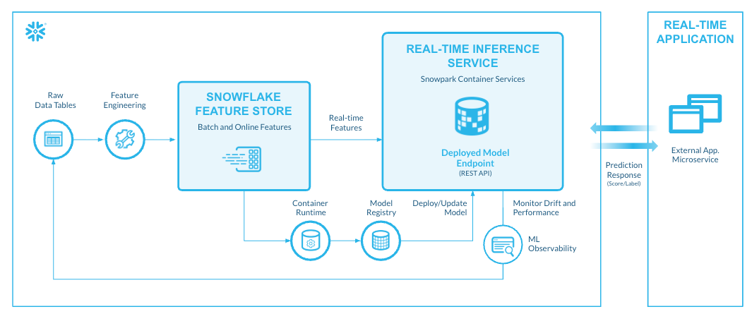 Easily identify the best-performing model to visualize and compare model versions with natively integrated Experiment Tracking. 