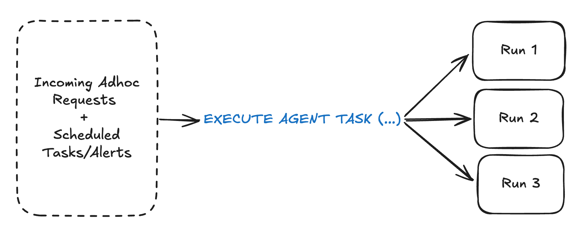 Figure 3: Eventual option: simply run an agent directly. 