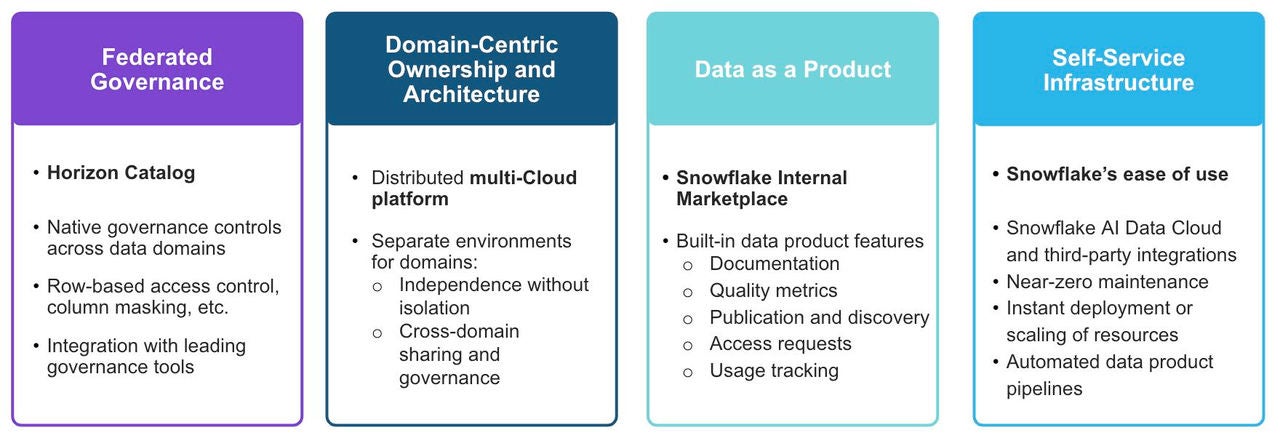Chart of 4 columns showing Snowflake capabilities for 4 tenants of data mesh: federated governance, domain-centric ownership and architecture, data as a product, self-service infrastructure