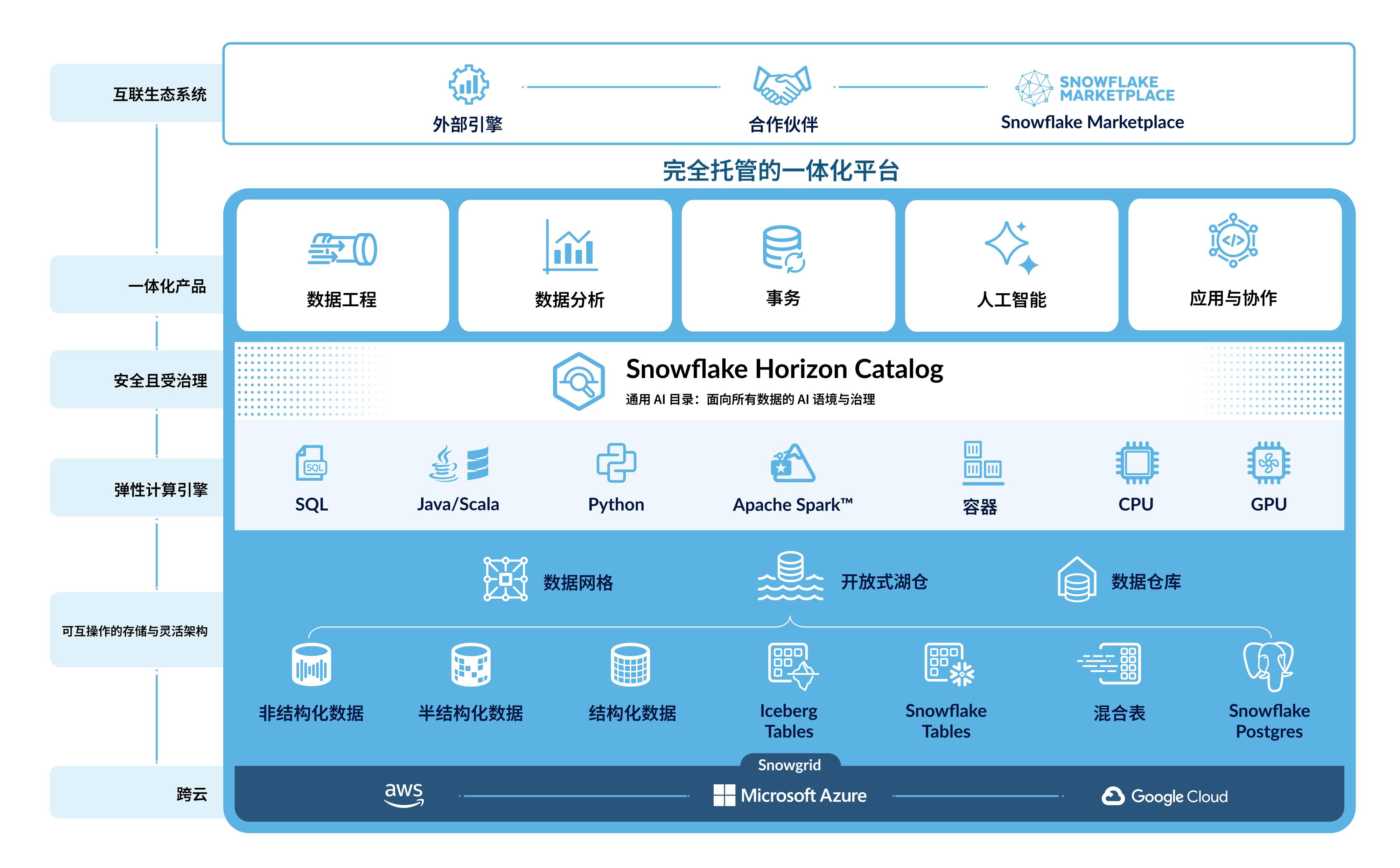 Snowflake platform diagram as of OCT 2025