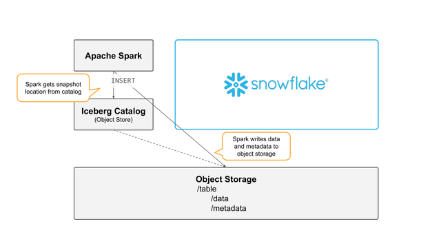 Build an Open Data Lakehouse with Iceberg Tables