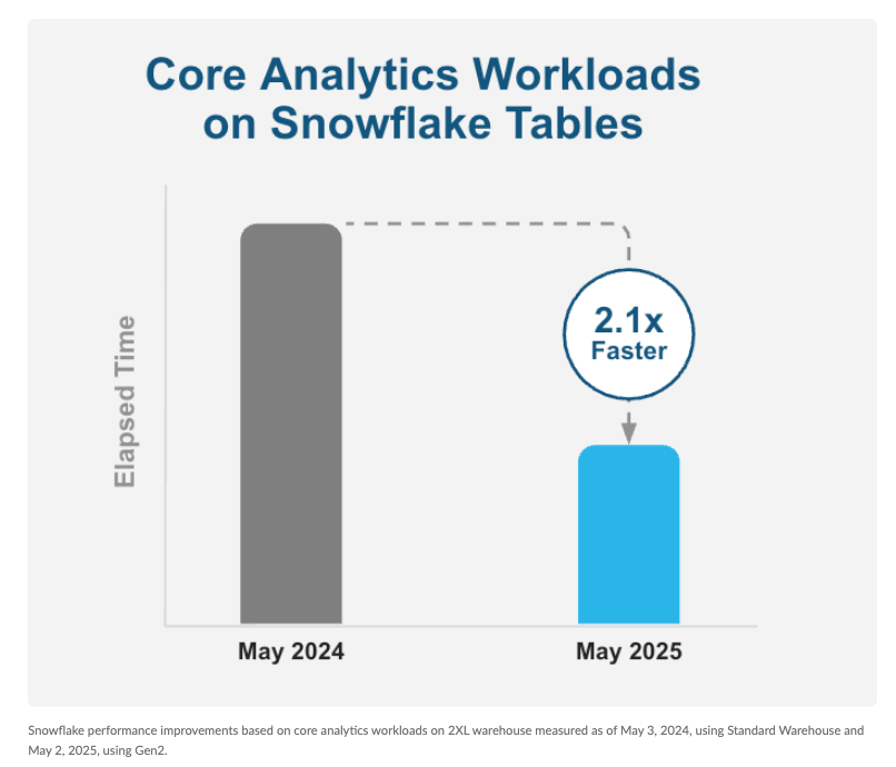 Figure 2: Gen2 delivers 2.1x faster analytics performance for Snowflake tables
