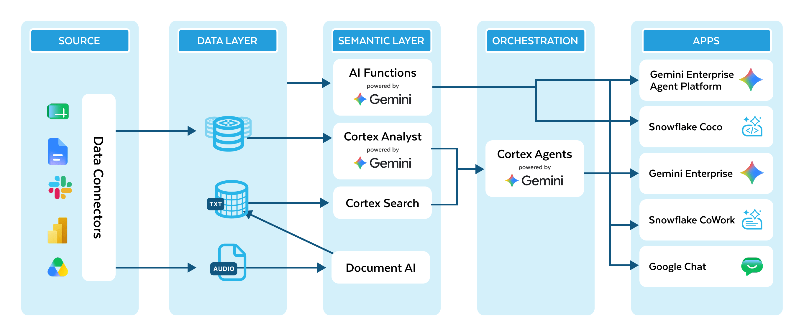 Google Cloud Diagram