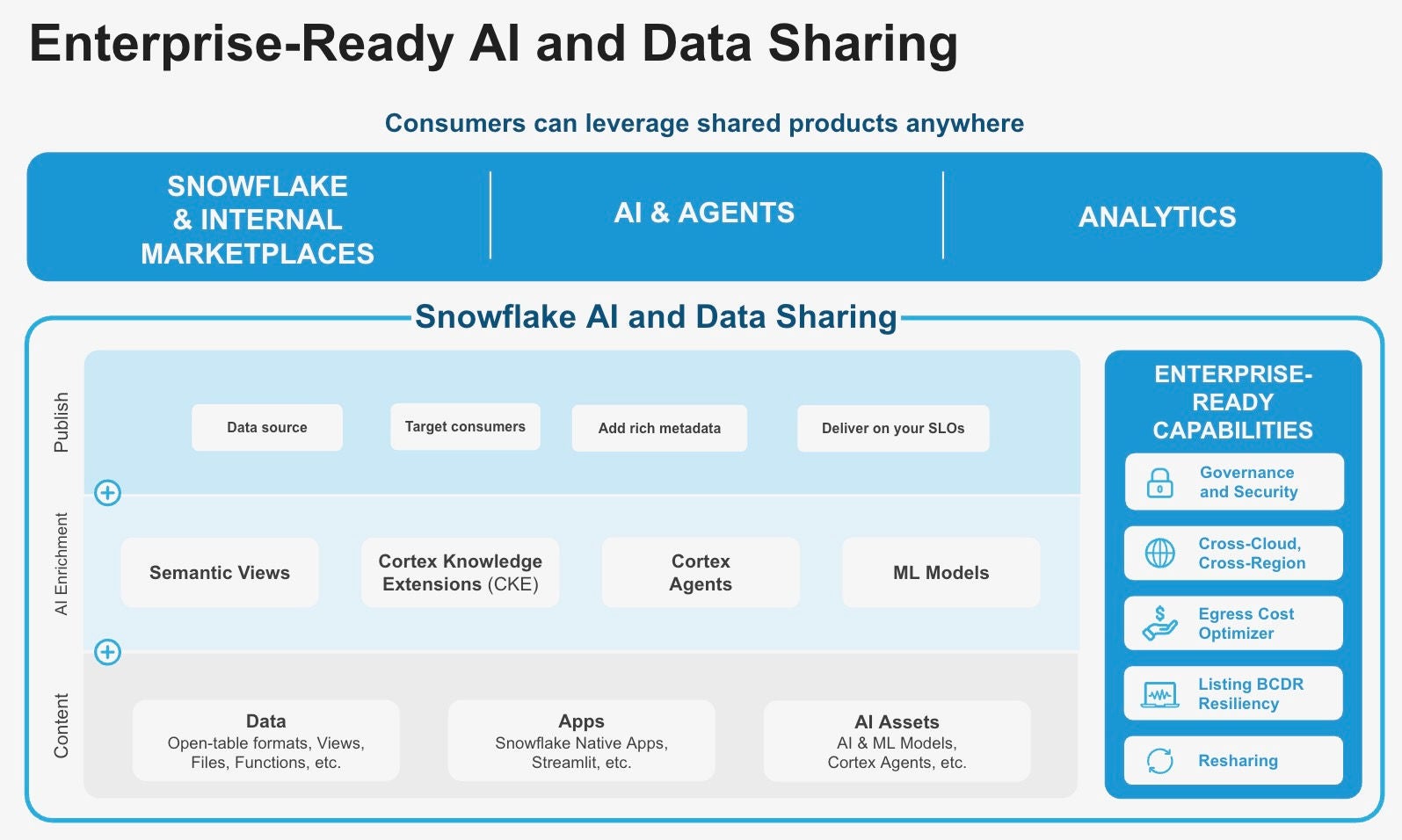 Snowflake AI and Data Sharing offers enterprise-ready capabilities so consumers can leverage shared products within and outside their organizations.