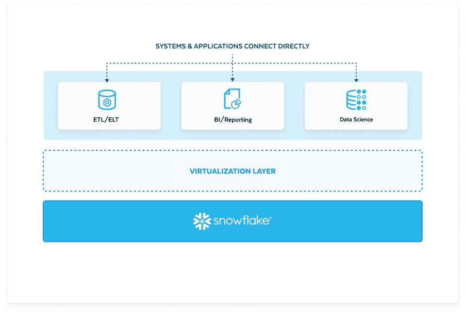 Migration zur AI Data Cloud mit Snowflake