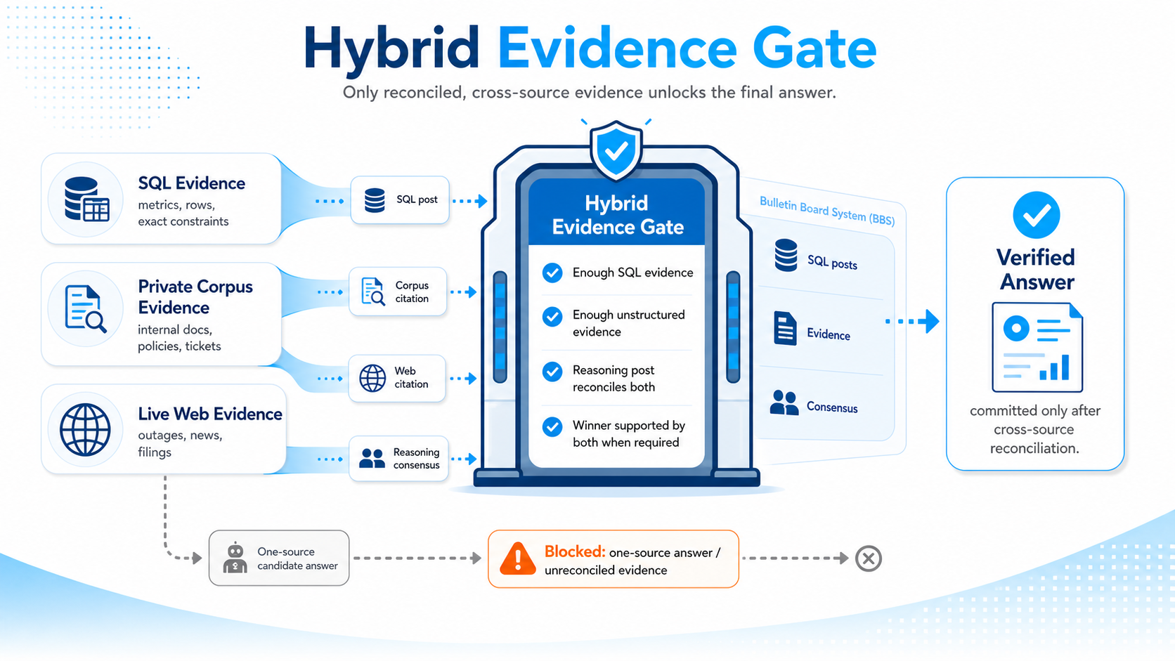 Figure 4: The Hybrid Evidence Gate. This architectural workflow diagram shows how independent evidence flows from SQL relational queries, private corporate files and live web indices must all pass through a rigorous checklist gate before a verified consensus report is approved for decision-makers.