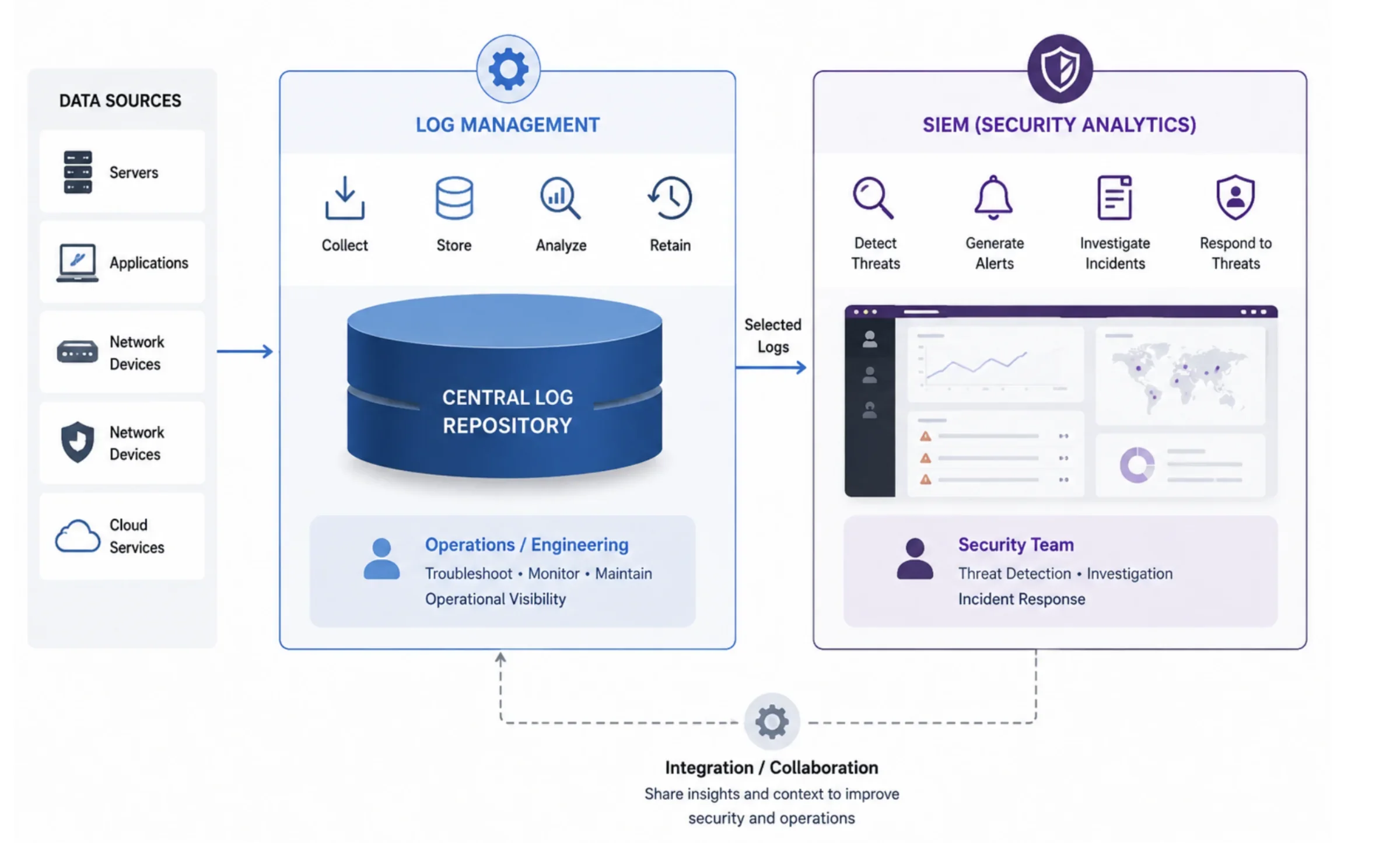 Log Management vs SIEM.