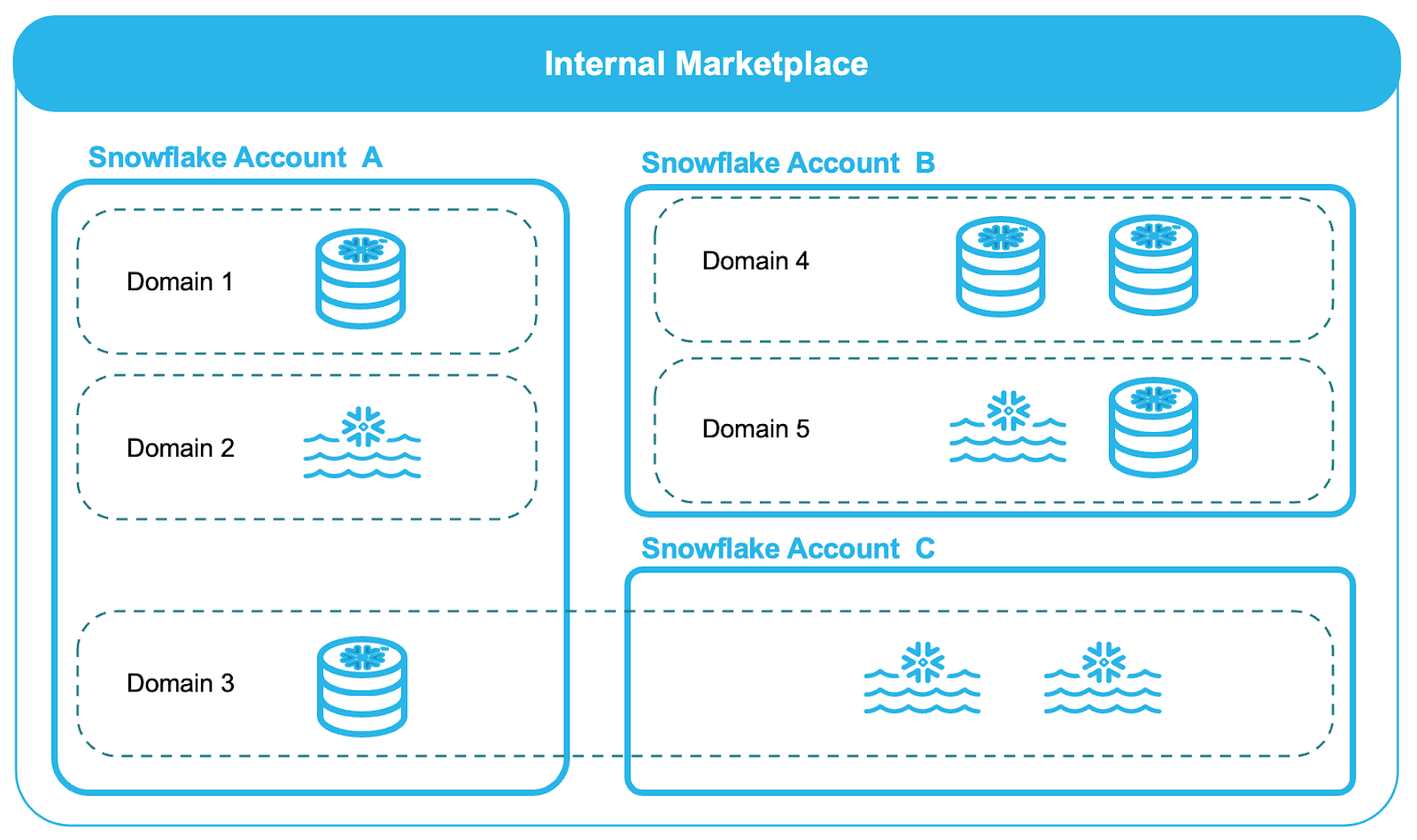 Diagram showing how Internal Marketplace can span domains in multiple Snowflake accounts.