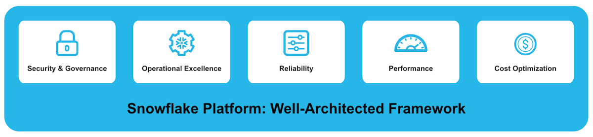 Introducing the Snowflake Well-Architected Framework