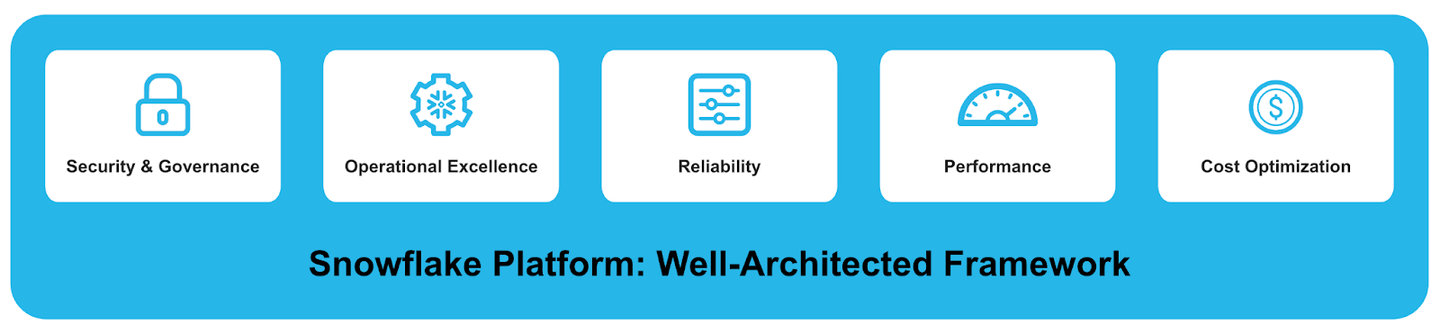 Introducing the Snowflake Well-Architected Framework