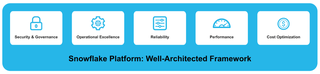 Introducing the Snowflake Well-Architected Framework