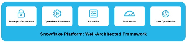 Introducing the Snowflake Well-Architected Framework
