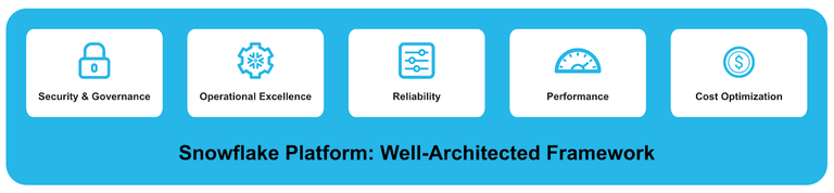 Introducing the Snowflake Well-Architected Framework