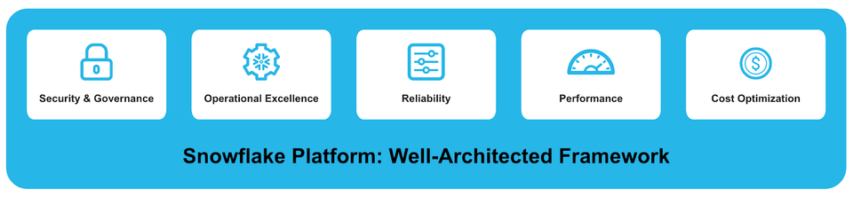 Introducing the Snowflake Well-Architected Framework