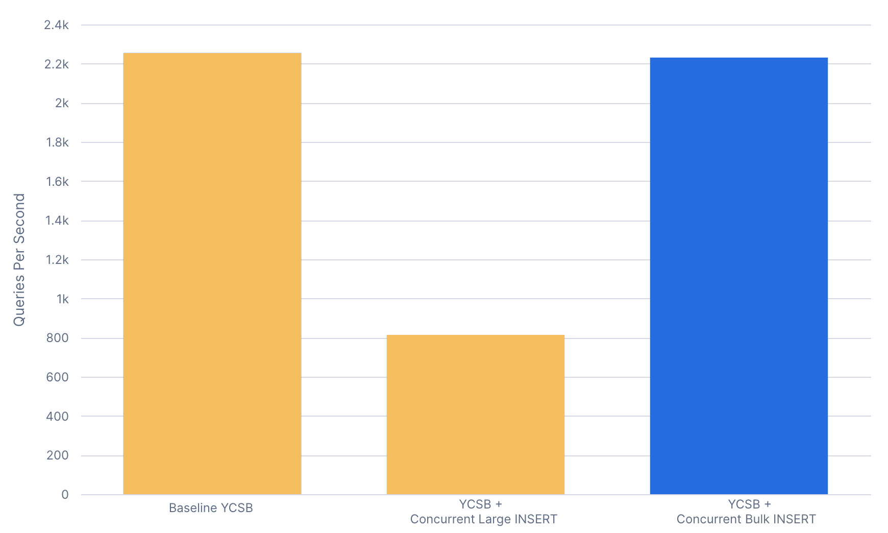 Figure 2. 2.2K YCSB + Concurrent Bulk INSERT QPS