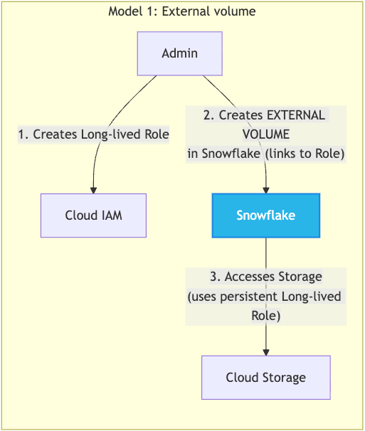External volume diagram