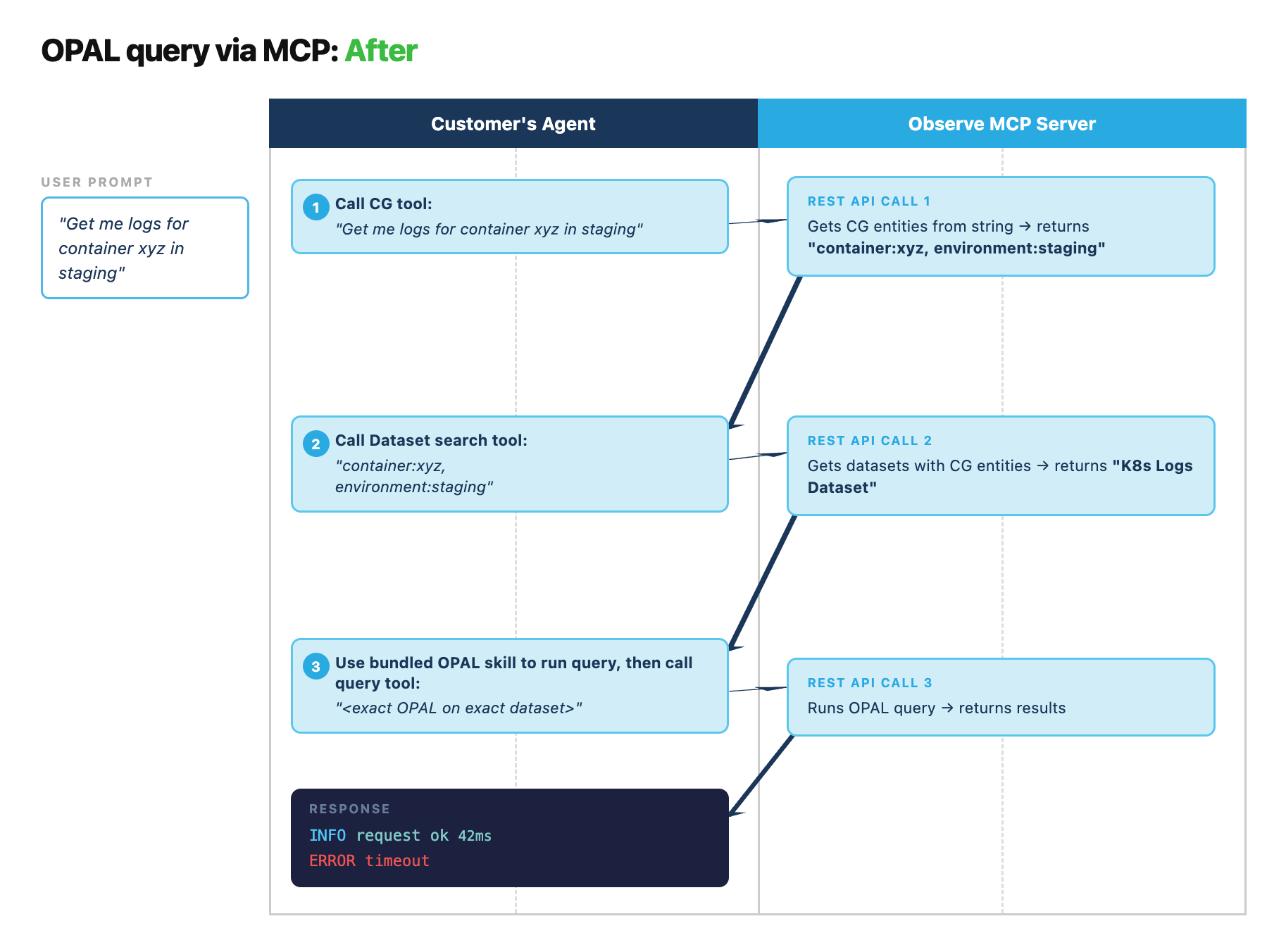 OPAL query after MCP Server