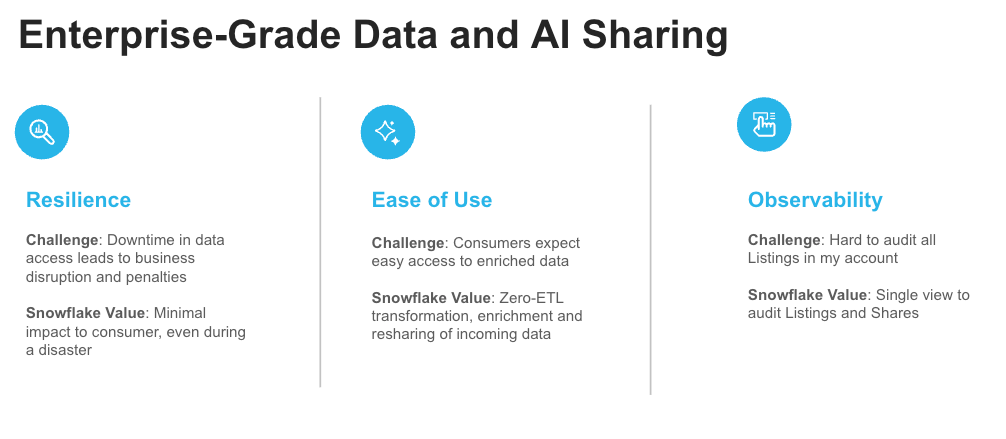 Three components of enterprise-grade data and AI sharing: resilience, ease of use and observability