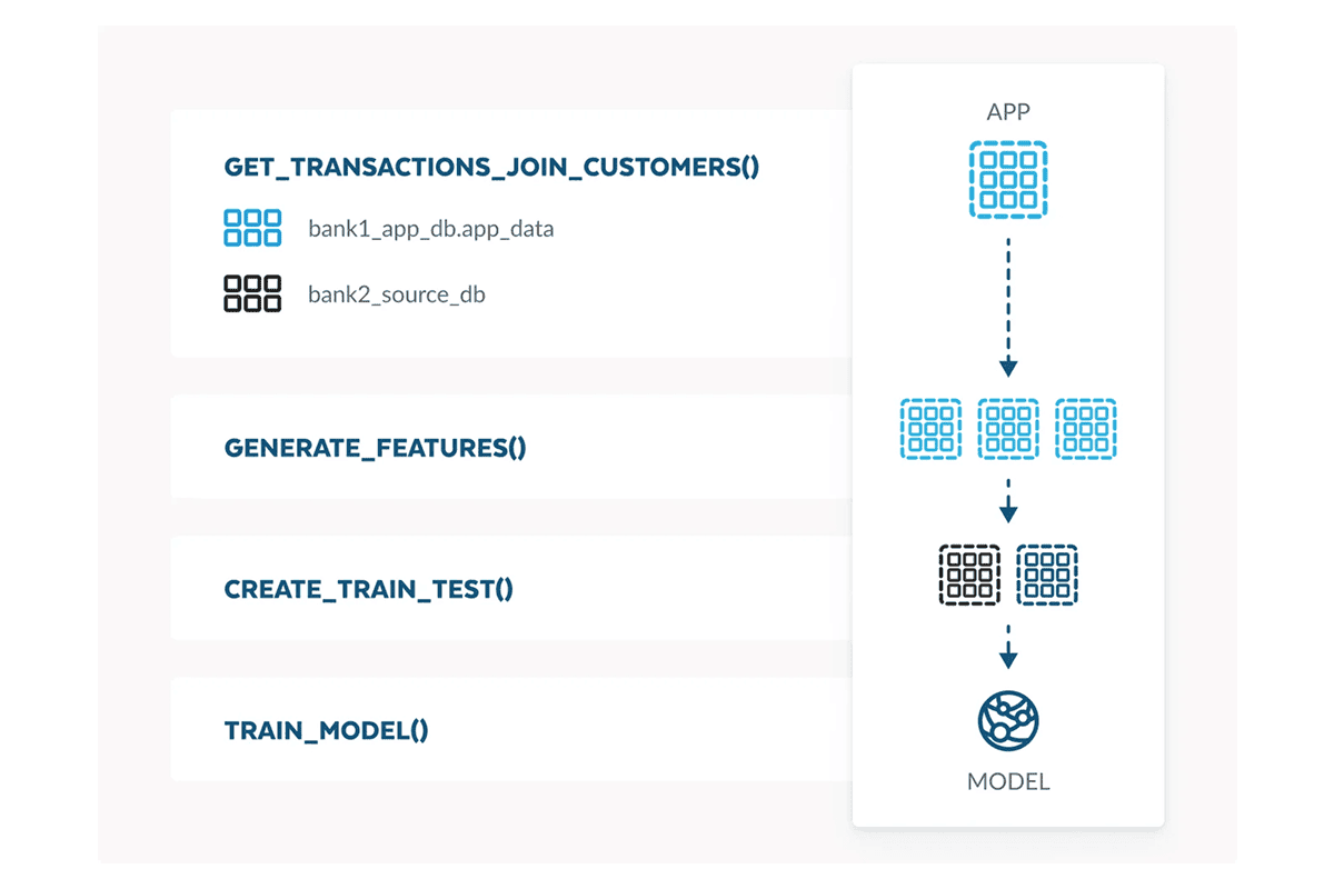 Financial crime and fraud detection on Snowflake
