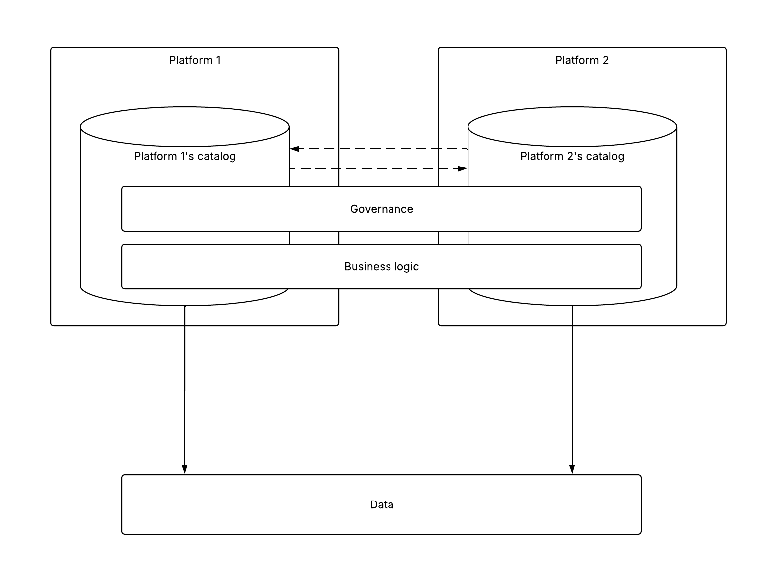 Figure 1: A simplified depiction of the multi-engine lakehouse vision.
