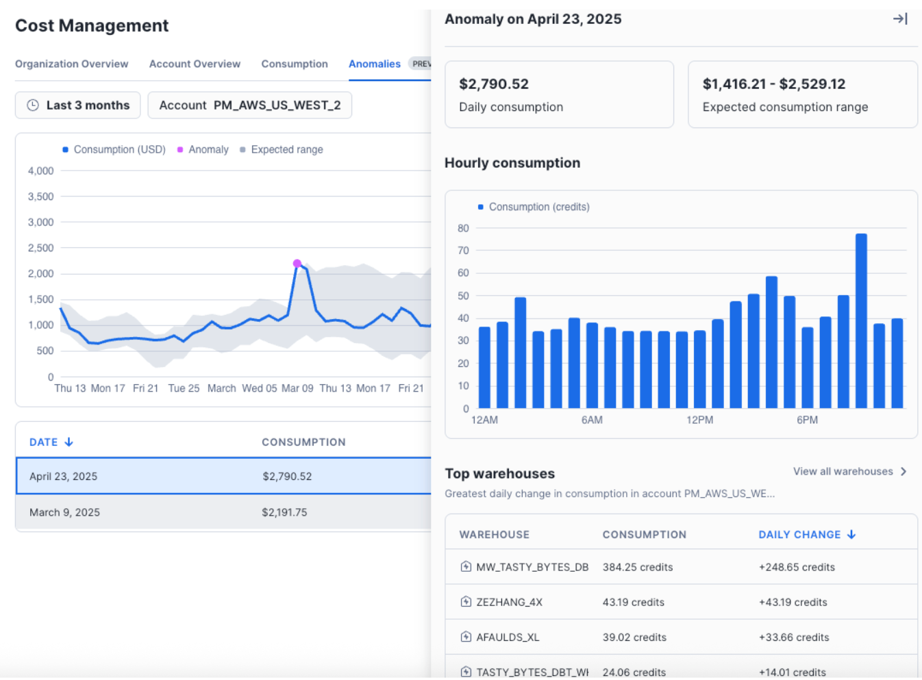 Screenshot of the cost management interface for anomaly detection in Snowflake