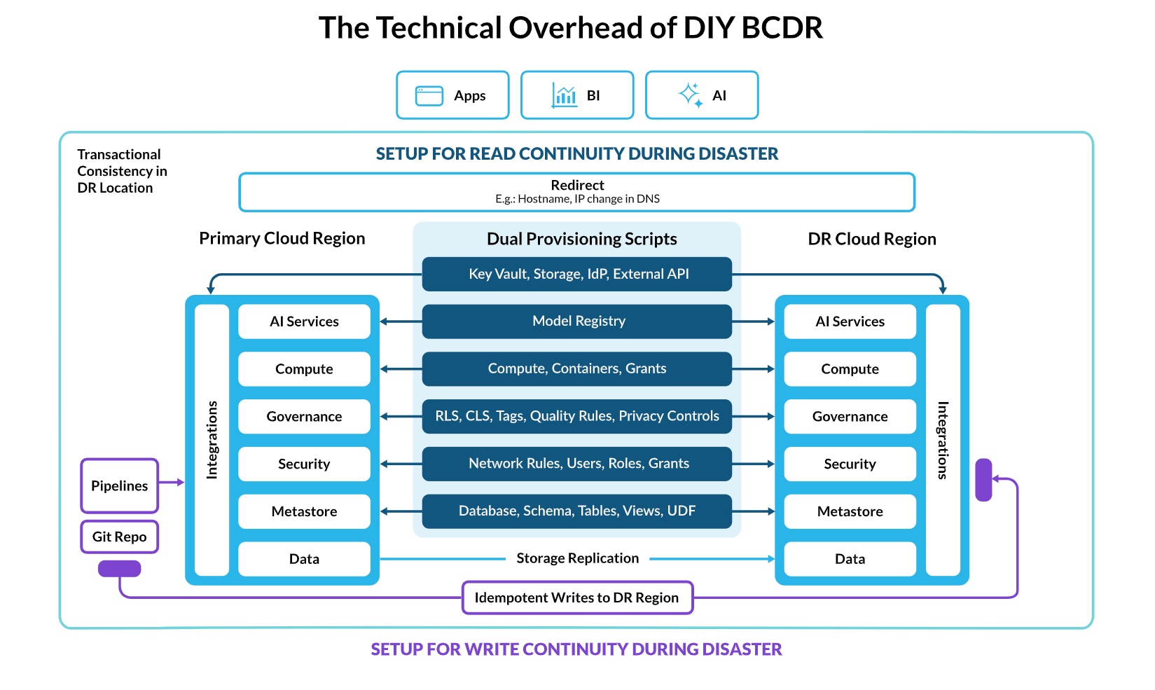 Diagram showing the systems and setup for do it yourself BCDR, and the complexity involved.