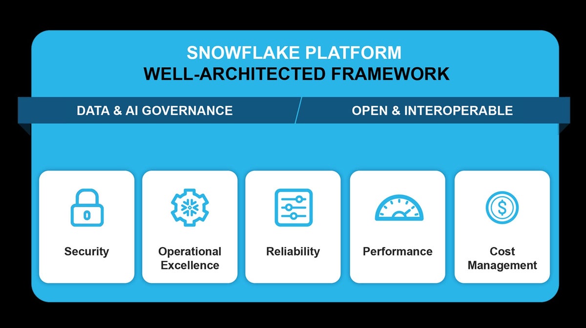 Snowflake Well-Architected Framework: Build for the AI Era