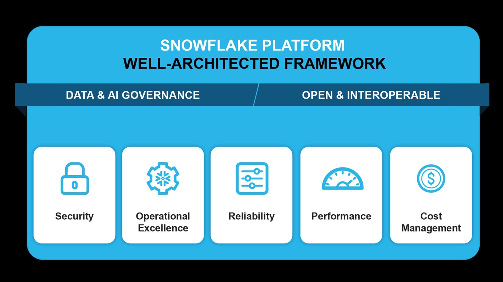 Snowflake WAF spans 5 pillars: Security, Operational Excellence, Reliability, Performance and Cost Management