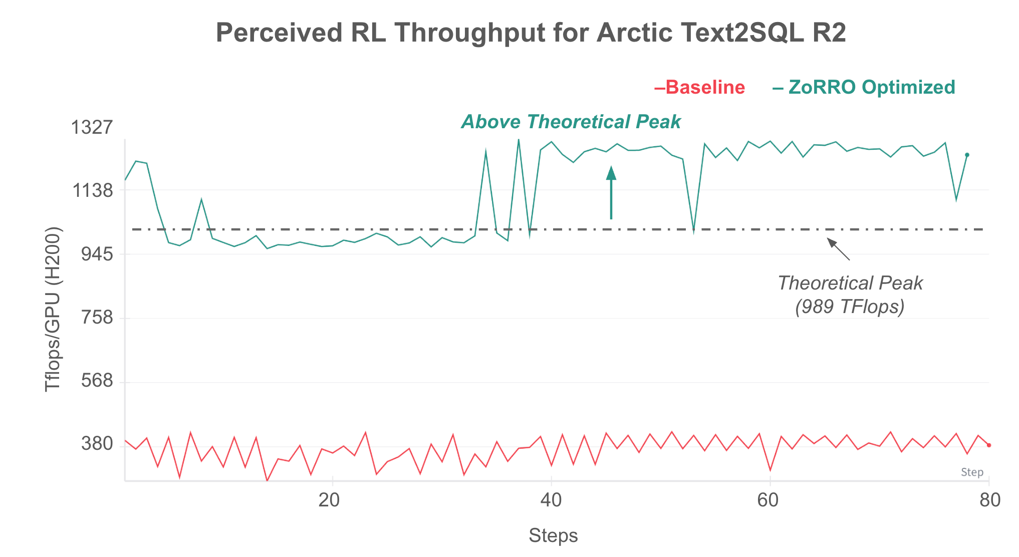 Perceived RL throughput comparison for Arctic Text2SQL R2 production run on 32xH200 GPUs between Vanilla VeRL baseline and ZoRRo optimized version. Normalized to the total computation in baseline VeRL that includes prompt redundancy, our ZoRRo optimized implementation achieves per GPU throughput of over 1130 TFlops seemingly exceeding the theoretical peak H200 throughput of 989 TFlops in bf16.