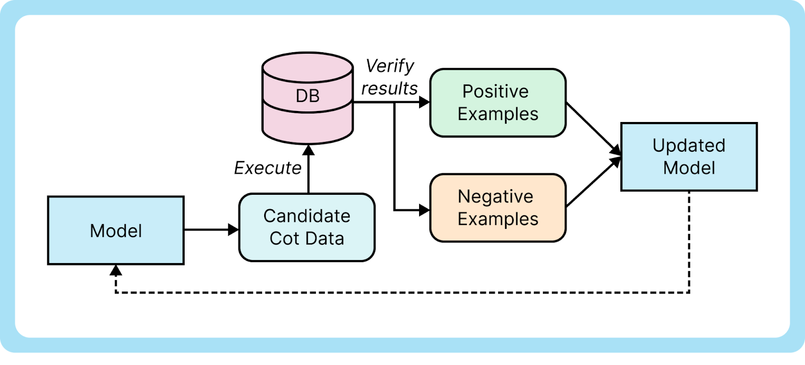 Figure 2. On-policy iterative DPO.