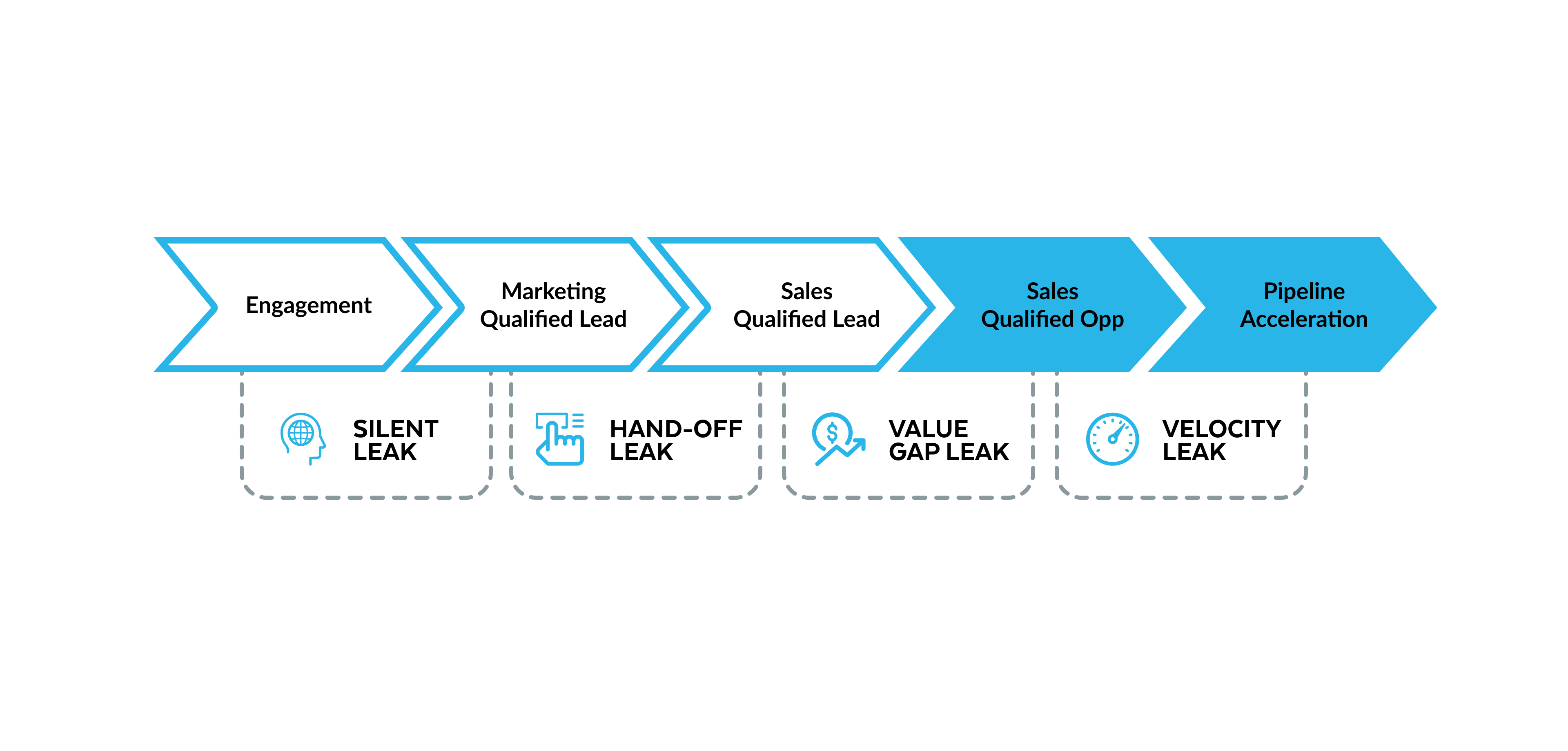 Schéma d’un parcours commercial allant de l’engagement à l’accélération du pipeline : les étapes Marketing Qualified Lead, Sales Qualified Lead et Sales Qualified Opportunity permettent d’identifier successivement les déperditions silencieuses, puis aux transferts entre équipes, à l’écart de valeur et à la lenteur du processus.