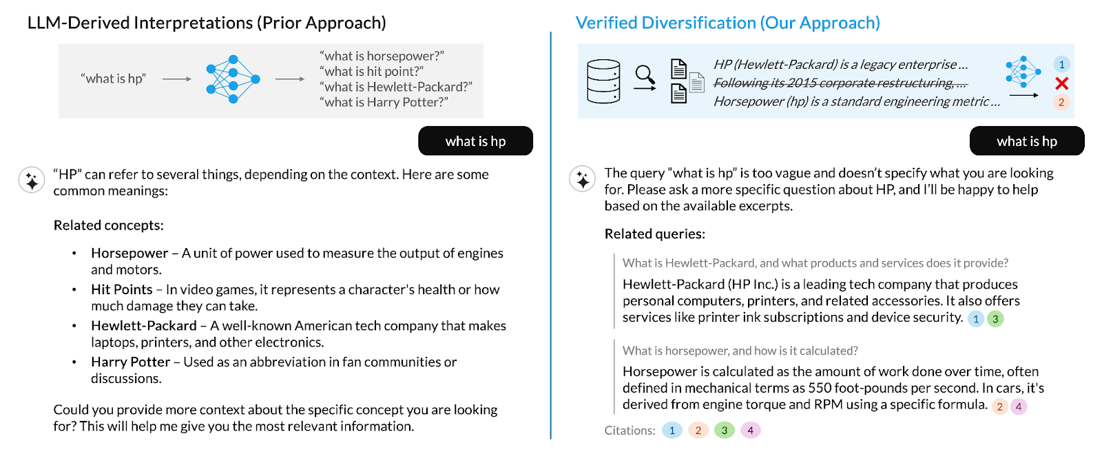Figure 3: Illustrates how our verified diversification approach replaces vague LLM guesses with citation-backed answers to ambiguous queries like, “What is hp?” 