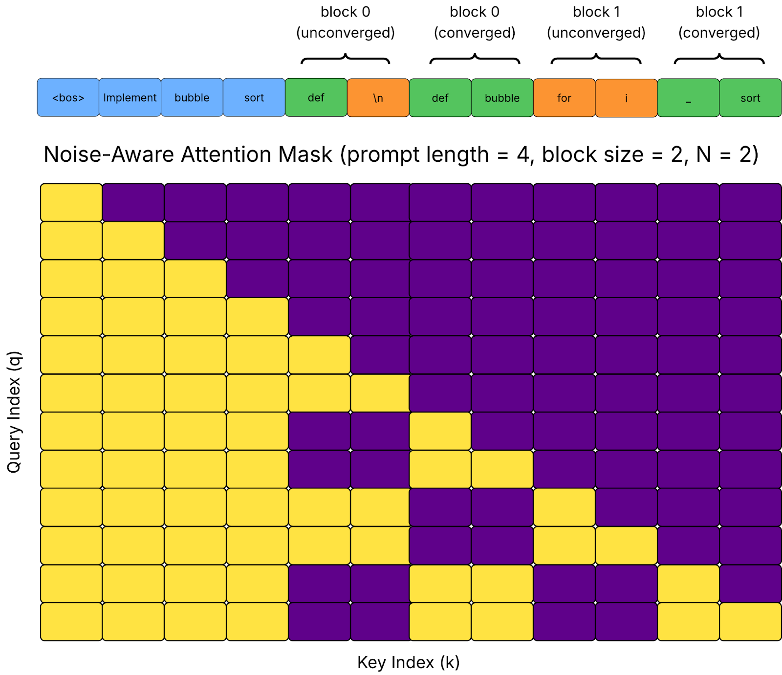 Figure 2: Illustration of Jacobi Forcing’s noise-conditioned attention implementation. It allows logits from clean blocks and noisy blocks to be generated with single forward passes to calculate the progressive consistency loss and AR loss.
