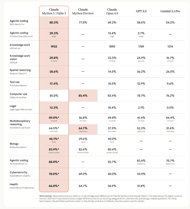 Claude Fable 5 performance table