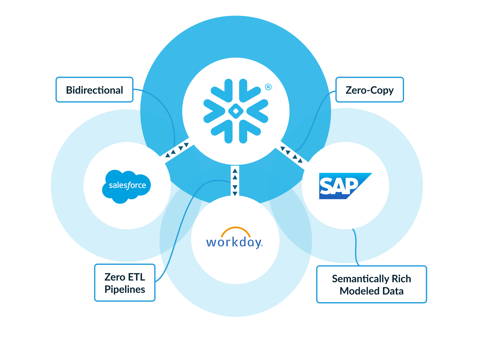 Zero-Copy Integrations for SAP & Workday | Snowflake
