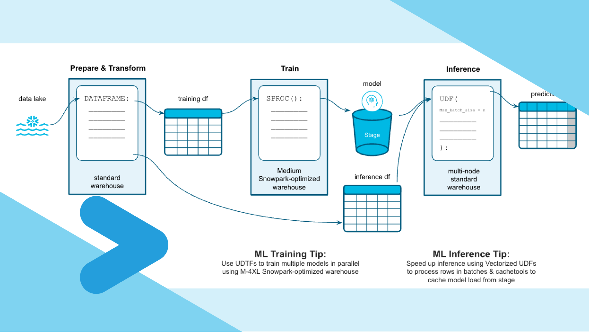 machine learning quickstart diagram