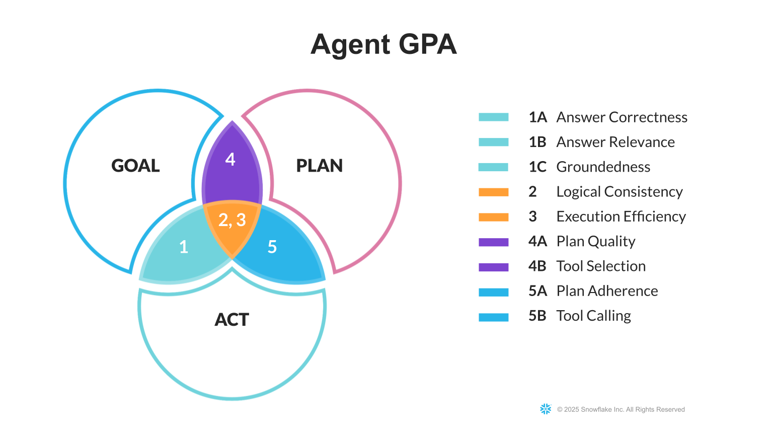 Figure 1: The Agent GPA framework includes five sets of evaluation metrics to measure how well an agent’s goals, plans and actions are aligned. 