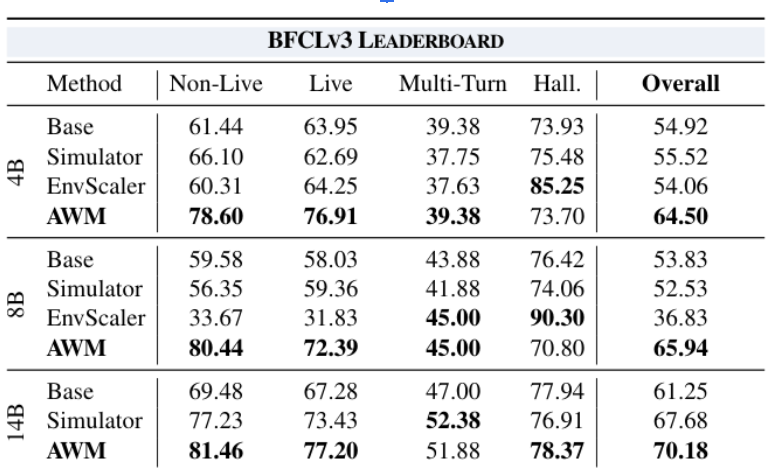Table 1: The performance results on BFCLv3 Leaderboard across different methods.